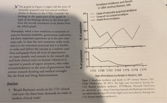 Smallpox Incidence and Death in 18th centruy Boston, MA Cases of naturally acquired smallpox Cases of inoculated smallpox Dea