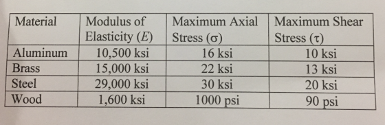 Material Modulus of Maximum Axial Maximum Shear Stress (o) Elasticity (E) Stress (t) Brass Steel Wood inum 10,500 ksi16 ksi 22 ksi 30 ksi 15,000 ksi 29,000 ksi 1,600 ksi 10 ksi 13 ksi 20 ksi 90 psi 1000 psi