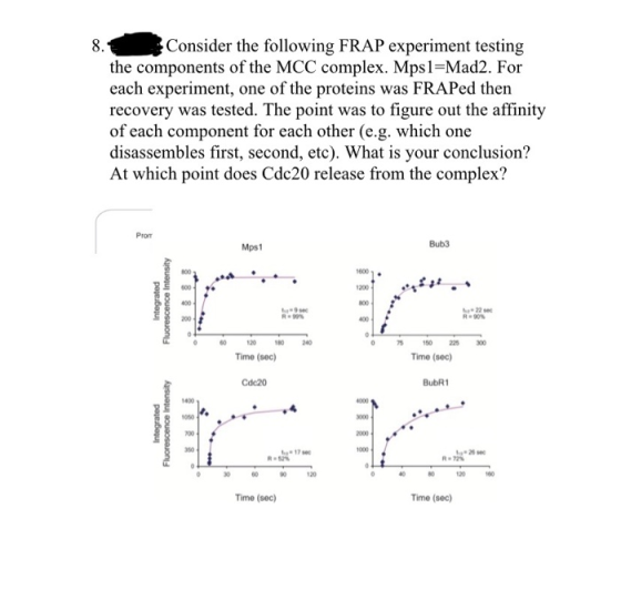 Consider the following FRAP experiment testing the components of the MCC complex. Mps1=Mad2. For each experiment, one of the