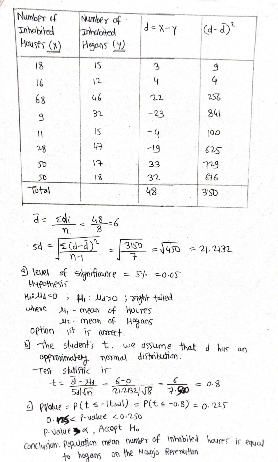 Number of Inhabited Houses (x) | Number of Inhabited d=x-y (d-d)? Hogans (y) 18 IS 3 g 16 12 4 4 68 46 22 256 32 9 - 23 841 1