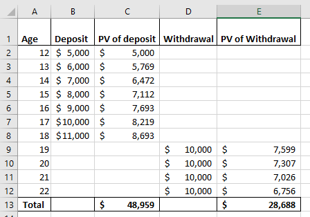 | AB Age Deposit PV of deposit withdrawal PV of withdrawal 12 $ 5,000 $ 5,000 13 $ 6,000 $ 5,769 14 $ 7,000 $ 6,472 15 $ 8,00