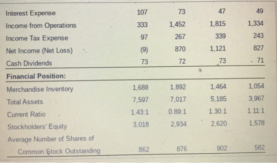 107 47 49 Interest Expense Income from Operations Income Tax Expense Net Income (Net Loss) Cash Dividends 73 1,452 267 870 1,