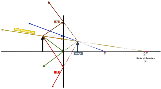 A Third Principle ray Image 2F Center of Curvature (C) ТВ
