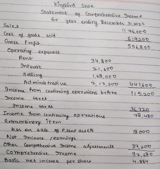 21,600 Kingbird Shoe Statement of comprehensive Income for year ending December 31, 2022 Sales 11 76,000 Cost of goods sold 6