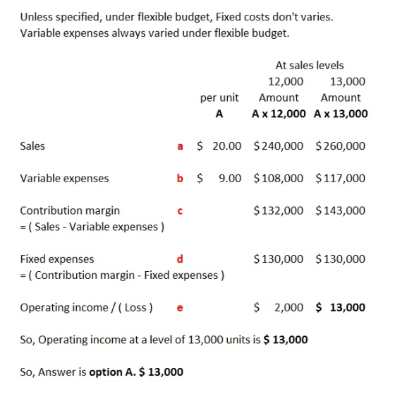 Unless specified, under flexible budget, Fixed costs dont varies. Variable expenses always varied under flexible budget. At sales levels 12,000 13,000 per unit Amount Amount A A x 12,000 Ax 13,000 a 20.00 $240,000 $260,000 b $ 9.00 $108,000 $117,000 $132,000 $143,000 Sales Variable expenses Contribution margin - (Sales - Variable expenses ) Fixed expenses $130,000 $130,000 (Contribution margin - Fixed expenses ) Operating income/ (Loss) e So, Operating income at a level of 13,000 units is $13,000 So, Answer is option A. $ 13,000 $2,000 $ 13,000