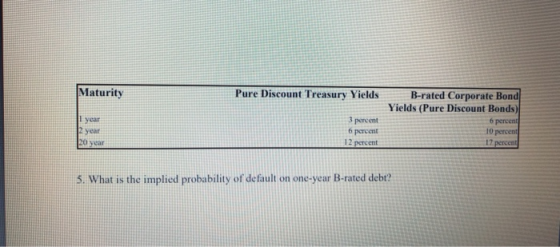 Maturity Pure Discount Treasury Yields 3 percent 6 percent 12 srcent B-rated Corporate Bond Yields (Pure Discount Bonds) 6 pe