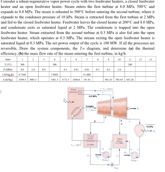Consider a reheat-regenerative vapor power cycle with two feedwater heaters, a closed feedwater heater and an open feedwater heater. Steam enters the first turbine at 8.0 MPa, 500°C and expands to 0.8 MPa. The steam is reheated to 500°C before entering the second turbine, where it expands to the condenser pressure of 10 kPa. Steam is extracted from the first turbine at 2 MPa and fed to the closed feedwater heater. Feedwater leaves the closed heater at 200°C and 8.0 MPa, and condensate exits as saturated liquid at 2 MPa. The condensate is trapped into the open feedwater heater. Steam extracted from the second turbine at 0.3 MPa is also fed into the open feedwater heater, which operates at 0.3 MPa. The stream exiting the open feedwater heater is saturated liquid at 0.3 MPa. The net power output of the cycle is 100 MW. If all the processes are reversible, Draw the system components, the T-s diagram, and determine (a) the thermal efficiency, (b) the mass flow rate of the steam entering the first turbine, in kg/h 6 10 12 13 State T (°C) P (MPa) 500 500 200 8.0 2.0 0.8 0.01 0.01 0.3 0.3 2.0 s (kJ/kg.K 6.7266 7.8692 8.1488 h (kJ/kg) 3399.5 3001.3 3481.33172.5 2494.6 191.81 561.43563.65 852.26 4 T 500°C Steam generator 0.8 MPa 8.0MPa r, = 500°C, 2 5 Condenser 10 kPa Closed heater heater 0.3 MPa T 200°C 2.0 MPa 10 12 13 Pump 2 Pump l Trap