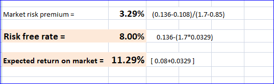 Market risk premium 3.29% (0.136-0.108)/(1.7-0.85) Risk free rate 8.00% 0.136-(1.7*0.0329) 11.29% [0.08+0.03 29 ] Expected re