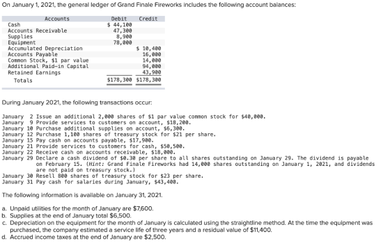 On January 1, 2021, the general ledger of Grand Finale Fireworks includes the following account balances: Credit Accounts Deb