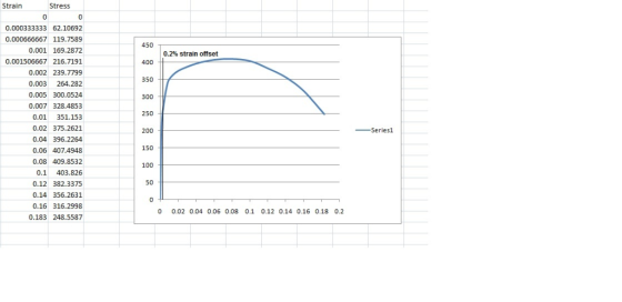 Strain Stress 0 0 0.000333333 62.10692 0.000666667 119.7589 450 0.001 169.2872 0.2 % strain offset 0.001506667 216.7191 400 0