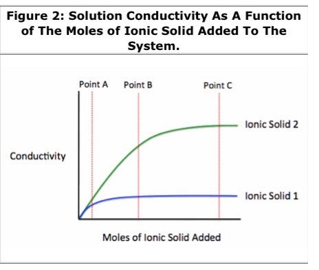 Figure 2: Solution Conductivity As A Function of The Moles of Ionic Solid Added To The System. Point A Point B Point Ionic So