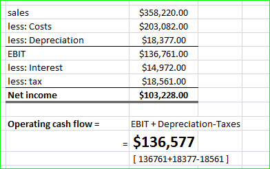 sales less: Costs less: Depreciation EBIT less: Interest less: tax Net income $358,220.00 $203,082.00 $18,377.00 $136,761.00 $14,972.00 $18,561.00 $103,228.00 Operating cash flow- EBIT + Depreciation-Taxes -$136,577 [ 136761+18377-18561]