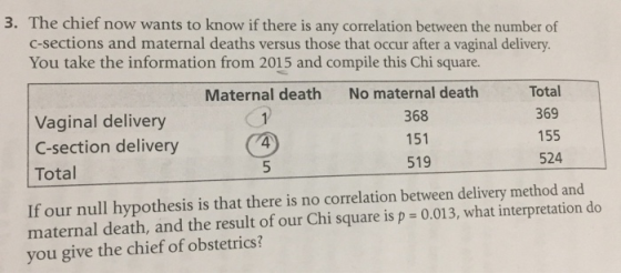 3. The chief now wants to know if there is any correlation between the number of c-sections and maternal deaths versus those that occur after a vaginal delivery. You take the information from 2015 and compile this Chi square No maternal death 368 151 519 Total 369 155 524 Maternal death Vaginal delivery (4 C-section delivery Total If our null hypothesis is that there is no correlation between delivery method and maternal death, and the result of our Chi square is p-0.013, what interpretation do you give the chief of obstetrics?