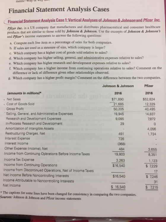 ments? Why or y Financial Statement Analysis Cases Financial Statement Analysis Case 1:Vertical Analyses of Johnson&Johnson and Pfizer Inc. Pfizer Inc. is a US company that manufactures and distributes pharmaceutical and consumer healthcare products that are similar to those sold by Johnson & Johnson. Use the excerpts of Johnson & Johnsons income statements to ans wer the following questions: a. Compute each line item as a percentage of sales for both companies. b. If sales are used as a measure of size, which company is larger? c. Which company has a higher cost of goods sold relative to sales? d. Which company has higher selling, general, and administrative expenses relative to sales? e. Which company has higher research and development expenses relative to sales? f. Which company has a higher income from continuing operations relative to sales? Comment on the difference or lack of difference given other relationships observed g. Which company has a higher profit margin? Comment on the difference between the two companies Johnson & Johnson Pfizer (amounts in millions) Net Sales Cost of Goods Sold Gross Profit Selling, General, and Administrative Expenses Research and Development Expenses In-Process Research and Development Amortization of Intangible Assets Restructuring Charges, Net Interest Expense Interest Income Other Expense (income), Net Income from Continuing Operations Before Income Taxes Income Tax Expense Income from Continuing Operations 2016 $71,890 21,685 50,205 19,945 9,095 2016 $52,824 12,329 40,495 14,837 7,872 29 4,056 1,724 491 726 (368) 484 19,803 3,263 $16,540 3,655 8,351 1,123 7,229 17 $ 7,246 31 $ 7,215 Income from Discontinued Operations, Net of Income Taxes Net Income Before Noncontrolling Interests $16,540 Income Attributable to Noncontrolling Interests Net Income $16,540 * The captions for some lines have been changed for consistency in comparing the two companies Sources: Johnson &Johnson and Pfizer income statements