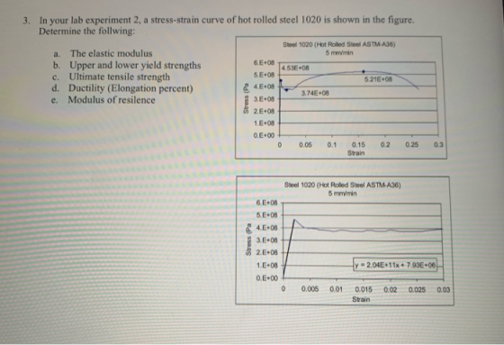 5.21.08 3. In your lab experiment 2, a stress-strain curve of hot rolled steel 1020 is shown in the figure, Determine the fol