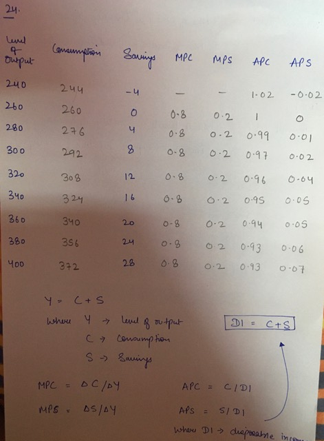 24. level Consumption Savings MPC output MPS APC APS 2uo 244 -4 1-02 -0.02 260 260 0 0.8 0.2 - 0 280 276 4 0.8 0.2 0.99 0.01