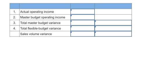 Actual operating income 1 Master budget operating income 2. Total master budget variance 3 Total flexible-budget variance 4.