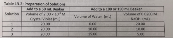 Table 13-2: Preparation of Solutions Add to a 50 mL Beaker Solution Volume of 2.00 x 10-5 M Crystal Violet (mL) 1 20.00 20.00