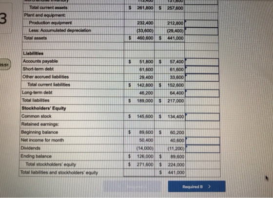 113,400 261,800 $ 1 31,00 257,600 3 Total current assets Plant and equipment Production equipment Less: Accumulated depreciat