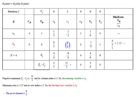 R2(new) = R2(old)-R1(new) Iteration-2 MinRatio 4 Negative minimumZ- Cjis-and its column index is 2. So, the entering vanable