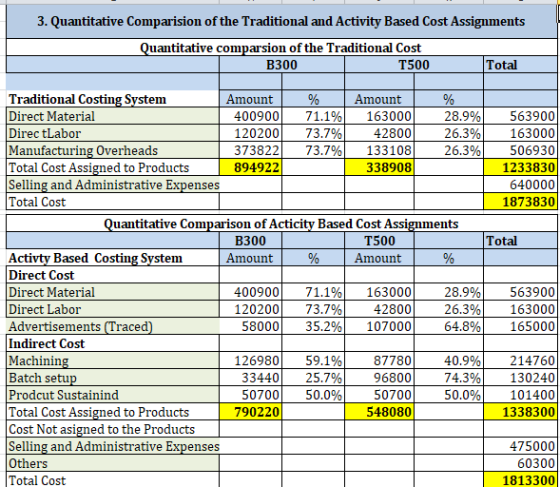 3. Quantitative Comparision of the Traditional and Activity Based Cost Assignments Quantitative comparsion of the Traditional