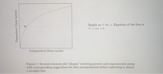 Dependent Data (units) Replot as ell vs. 2. Equation of the line is el = mx +b. Independent Data (units) Figure 1: Several co
