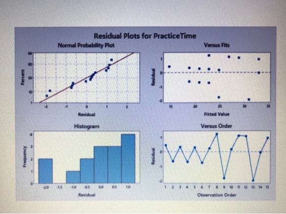 Residual Plots for Practice Time Normal Probability Plot Versus Fits . Percent Residual 15 0 Residual Fitted Value Histogram