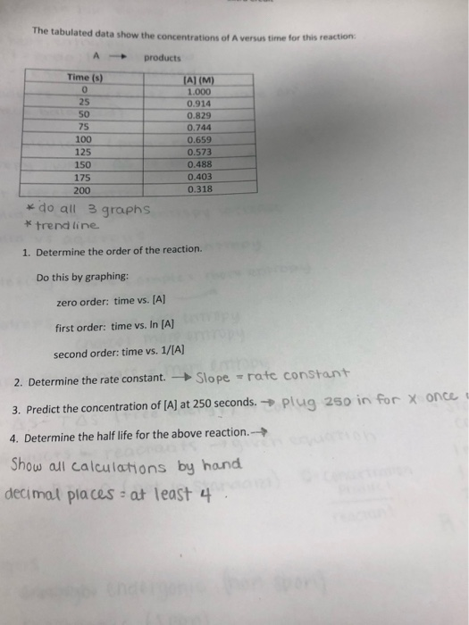 The tabulated data show the concentrations of A versus time for this reaction A products Time (s) (A] (M) 1.000 0 25 0.914 50