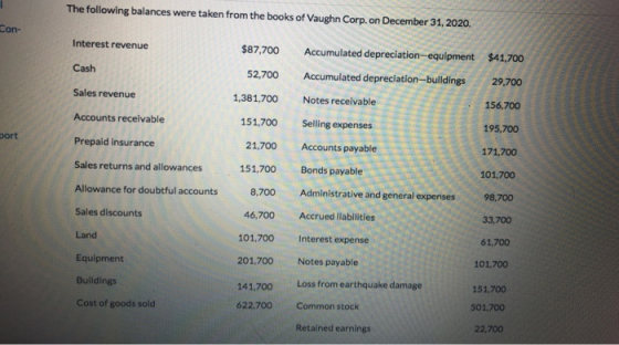 The following balances were taken from the books of Vaughn Corp. on December 31, 2020. Con- Interest revenue $87,700 Cash 52,