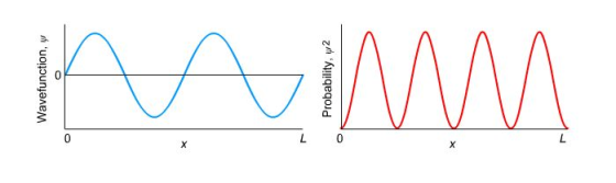 The two charts below show the wavefunction (left)