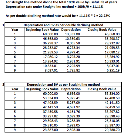 For straight line method divide the total 100% value by useful life of years Depreciation rate under Straight line method = 1