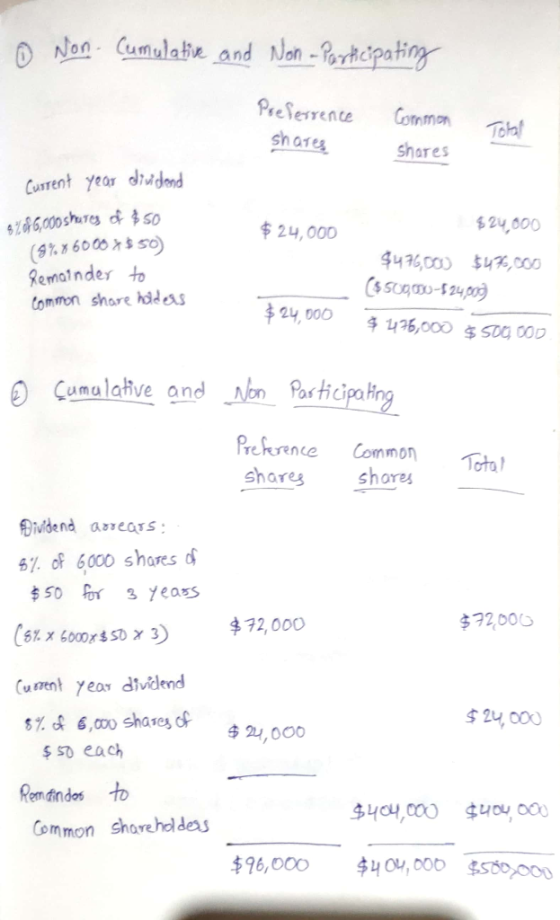 0 Non Cumulative and Non - Participating Preferrence shares Common Total Shores Current year drudend $ 24,000 $24,000 4486,00