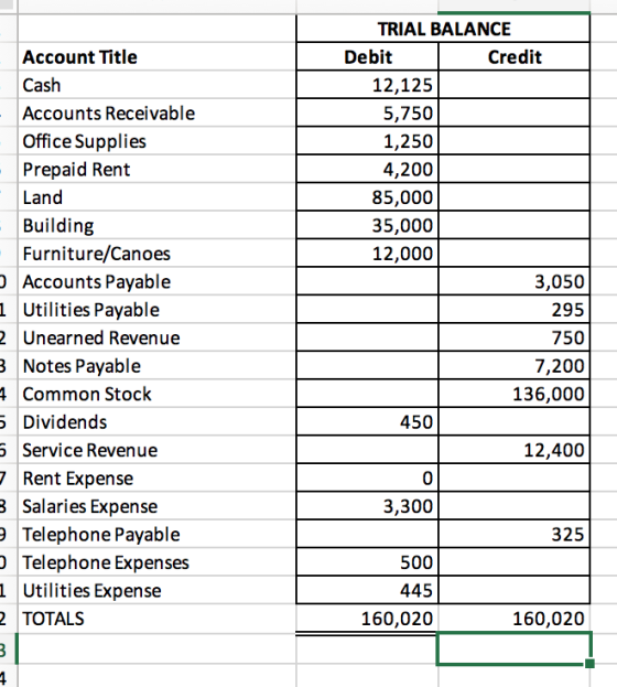 TRIAL BALANCE Debit Credit Account Title Cash Accounts Receivable Office Supplies Prepaid Rent Land Building Furniture/Canoes Accounts Payable Utilities Payable 12,125 5,750 1,250 4,200 85,000 35,000 12,000 3,050 295 750 7,200 136,000 2 Unearned Revenue Notes Payable 1Common Stock 450 Dividends Service Revenue Rent Expense 12,400 0 3,300 3 Salaries Expense Telephone Payable Telephone Expense 325 1 Utilities Expense 2 TOTALS 500 445 160,020 160,020