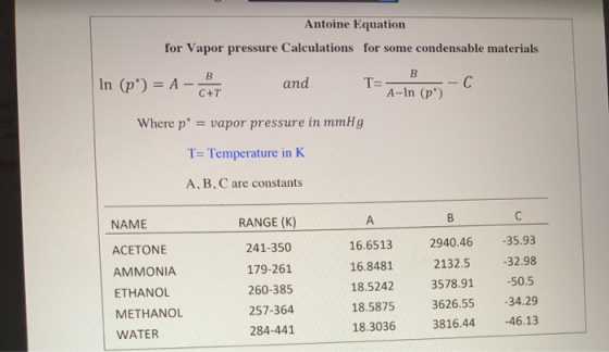 Antoine Equation for Vapor pressure Calculations for some condensable materials B In (p) = A - and - С A-In (p) B T=- C+T Wh