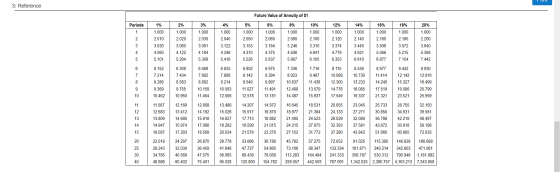 TIL 3: Reference Future Value of Annuity of $1 Periods 3% 4% 18% 1% 1.000 2.010 2% 1.000 2.020 3.060 4.122 5.204 5% 1.000 2.0
