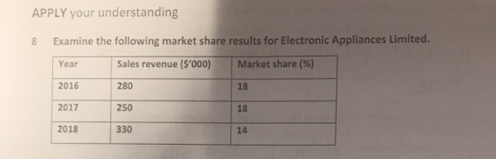 APPLY your understanding Examine the following market share results for Electronic Appliances Limited. Year Sales revenue ($