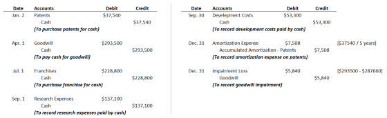 Credit Credit Date Jan. 2 Debit $37,540 Date Sep. 30 Accounts Patents Cash (To purchase patents for cash) Accounts Debit Deve