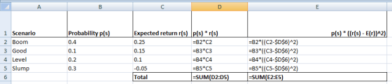 Probability p(s) p(s) * ((r(s) - E(r))^2) Expected return r(s) p(s) * r(s) 1 Scenario =B2*((C2-$D$6)^2) =B3*((C3-$D$6)^2) =B4