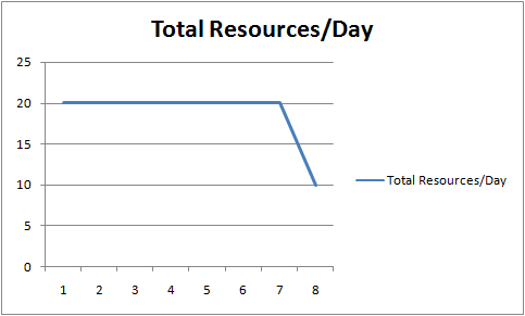 Total Resources/Day - Total Resources/Day O + T 1 2 3 4 5 6 7 8