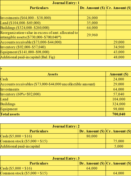 Journal Entry:1 Dr. Amount ($) Cr. Amount ($) Particulars 26,000 35,000 64,000 29,960 Investments ($64,000-$38,000) Land ($10