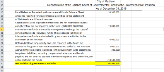 City of Madison Reconciliation of the Balance Sheet of Governmental Funds to the Statement of Net Position As of December 31,
