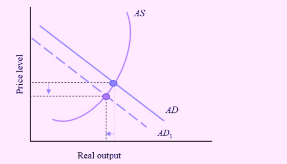 AS AD Real output