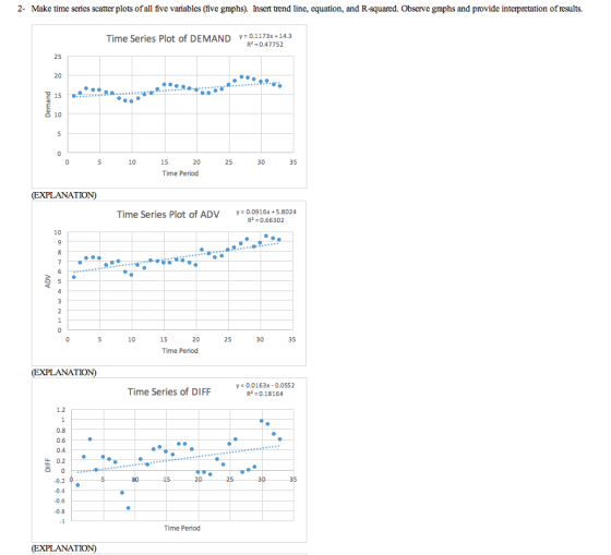 2- Make time series scatter plots ofall five varables (five graphs) Insert trend line, equation, and R-squared. Observe graphs and provide interpretation of results. Time Series Plot of DEMAND 0.1173x+14.3 R2-0.47752 25 20 10 10 15 20 25 30 Time Period (EXPLANATION) Time Series Plot of ADV 0.0916x+5.8024 R: 0.66302 10 15 Time Period 20 25 35 (EXPLANATION) Time Series of DIFF y = 0.0163x-0.0552 R2=0.18164 0.8 0.6 0.4 比0.2 35 0.2 -0.4 0.6 0.8 Time Period (EXPLANATION)
