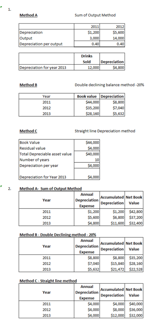 1. Method A Sum of Output Method Depreciation Output Depreciation per output 2011 $1,200 3,000 0.40 2012 $5,600 14,000 0.40 D