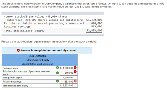 The stockholders equity section of Jun Companys balance sheet as of April 1 follows. On April 2, Jun declares and distribut