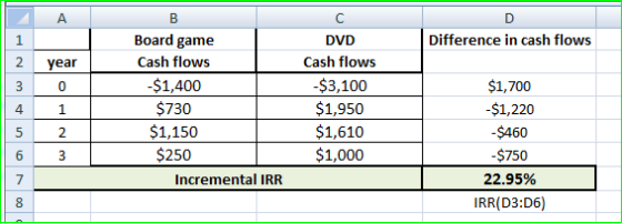 Difference in cash flows Board game Cash flows $1,400 $730 $1,150 DVD Cash flows $3,100 $1,950 $1,610 $1,000 $1,700 $1,220 -$
