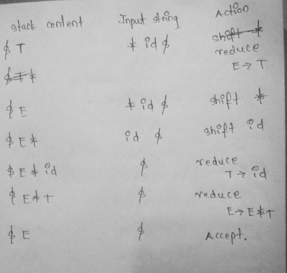 stact content Input string & idd Adion shift T redrece ЕТ shift * tide id & shift ud $ E * & Etid PEAT reduce Trid reduce EJE