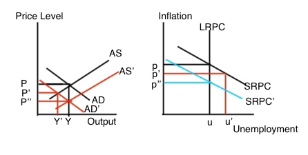 Price Level Inflation LRPC AS AS Р p P P SRPC SRPC AD AD Output Y Y uu Unemployment