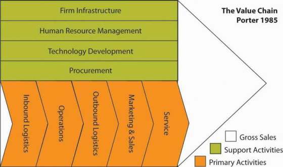Firm Infrastructure The Value Chain Porter 1985 Human Resource Management Technology Development Procurement Inbound Logistic