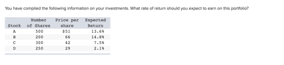You have compiled the following information on your investments. What rate of return should you expect to earn on this portfo